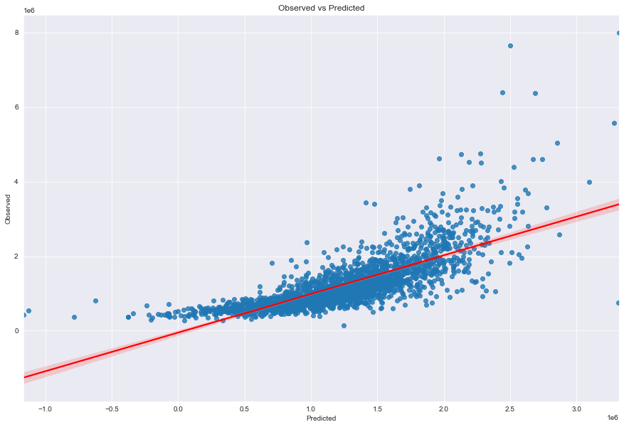 observed vs predicted