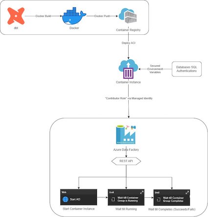 dbt Architecture