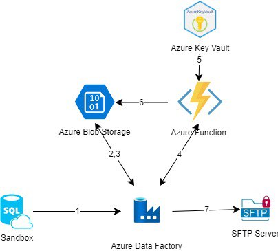 SFTP Architecture