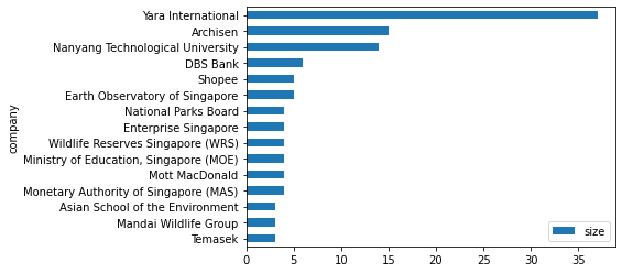 LinkedIn Network Analysis - Leon Sun - Data Portfolio