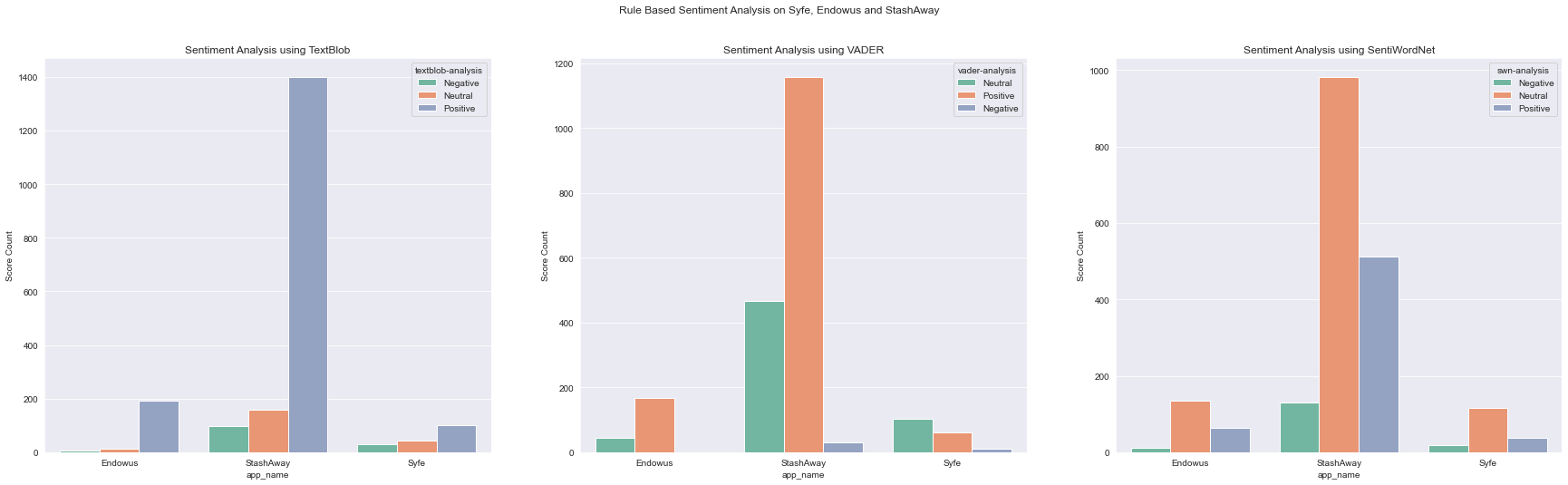 Comparing Sentiment Analysis