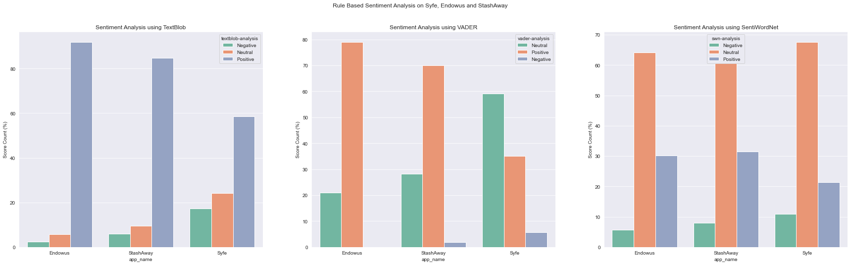 Comparing Percentage Sentiment Analysis